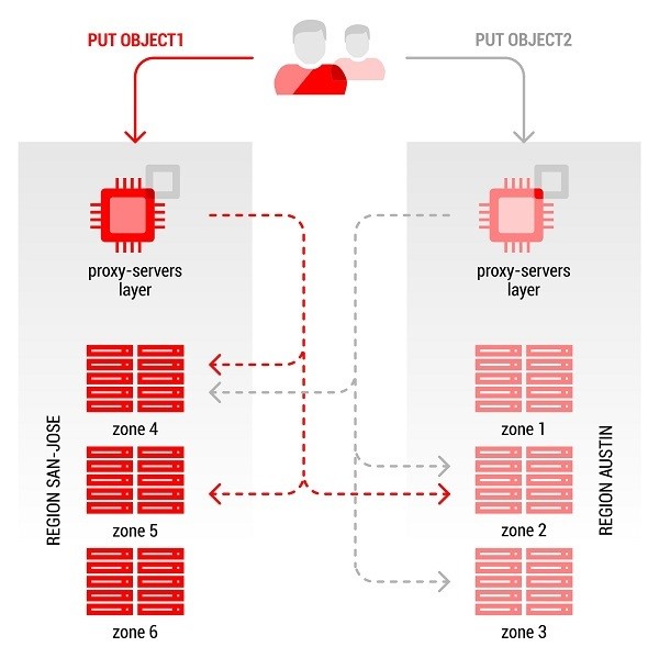 Comparison of OpenStack Cloud Concept and Traditional ...