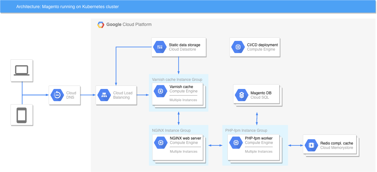 magento cluster