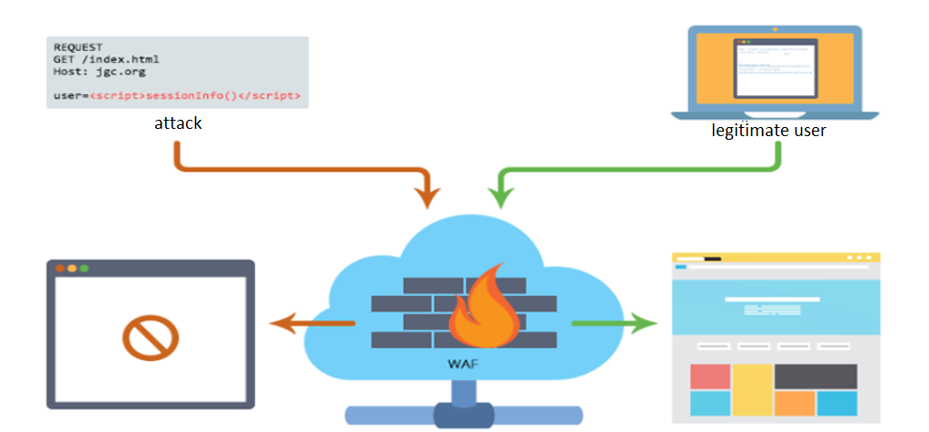 Web Application Firewall