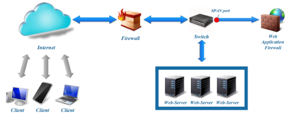 Web application firewall настройка