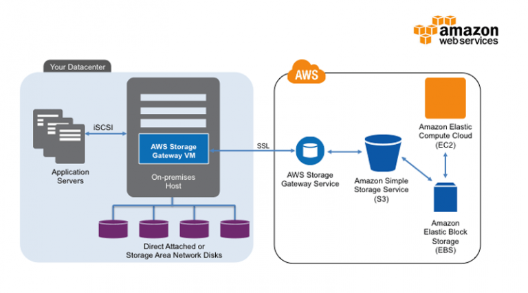 Amazon Simple Storage: Interfaces, Characteristics & Billing ...