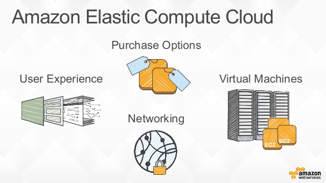 Introduction To Amazon Elastic Compute Cloud