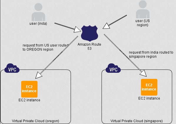 Region user. AWS Route 53. Amazon Route 53. Стэк AWS/eks HPA RDS/Route 53. Amazon loads.