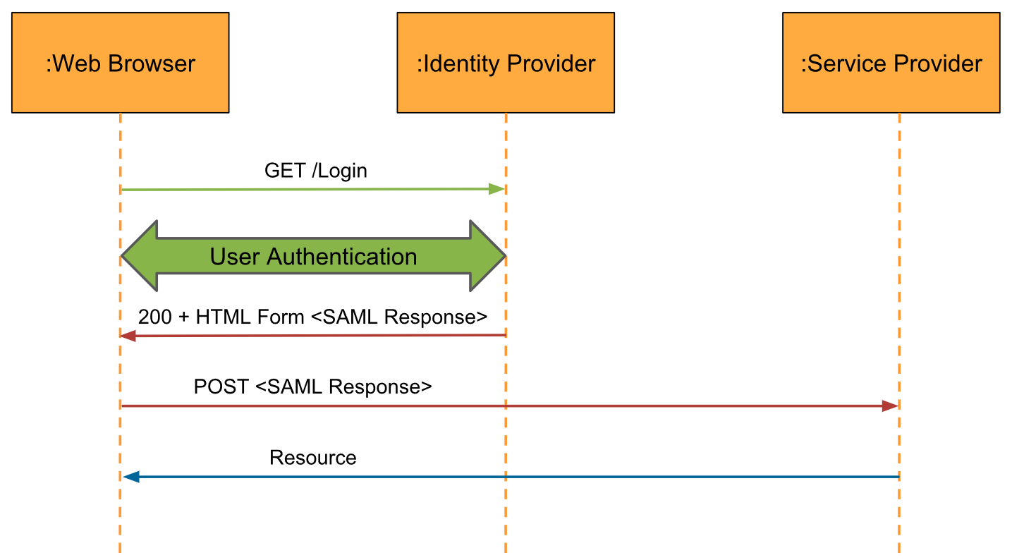 who-is-using-saml-2-0-authentication-protocol-administration-of