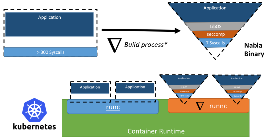 Контейнеры и виртуальные машины. Защита контейнеров виртуализации. Контейнеры облачных технологий. It контейнер это процесс.