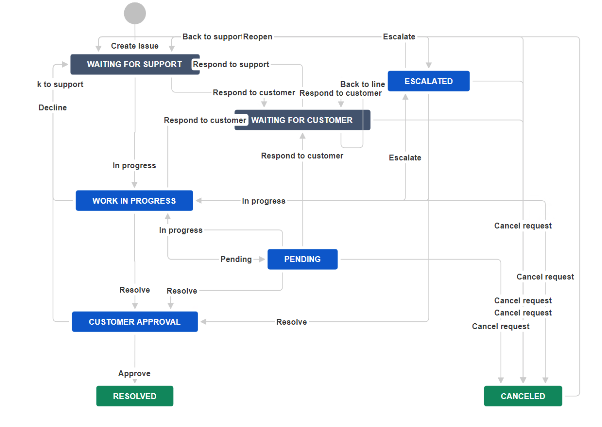 Atlassian tools implementation and usage in non-IT business ...