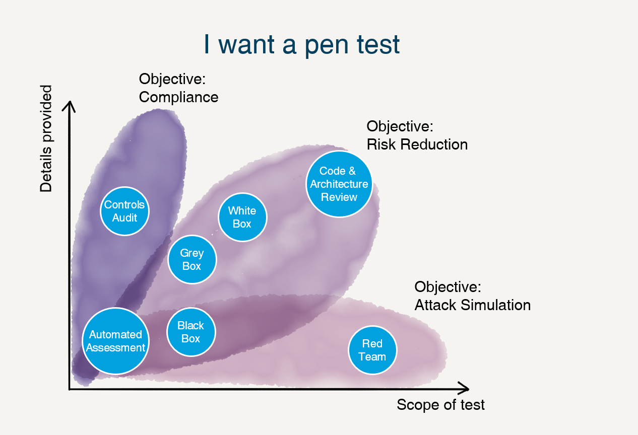 Методология penetration Testing. Тест Pen. Pen тест конструкты. REDTEAM И пентест разница.