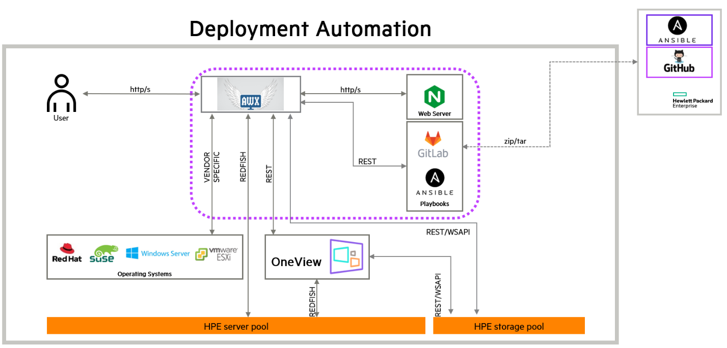 Data Center Automation | Administration of servers and technical ...