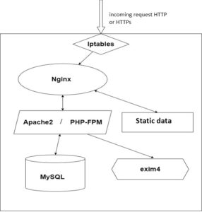 Setting up a LEMP server for simple projects. Instructions for the ...