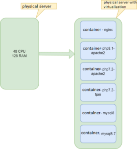Setting up a LEMP server with docker for simple projects. Part One ...
