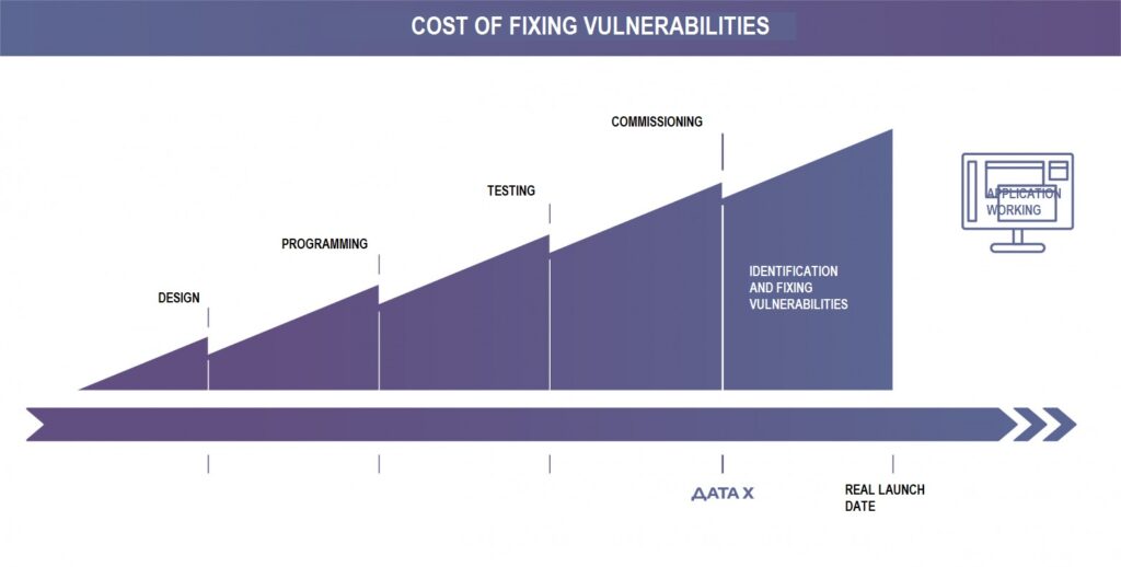 COST OF FIXING VULNERABILITIES