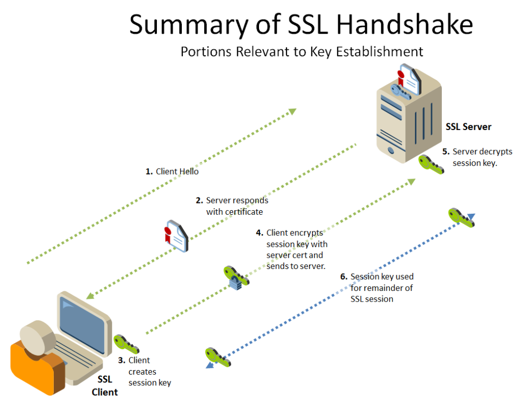 Tls закрыл соединение. SSL шифрование схема. Схема протоколов SSL. Протоколы SSL И TLS. SSL сертификат схема работы.