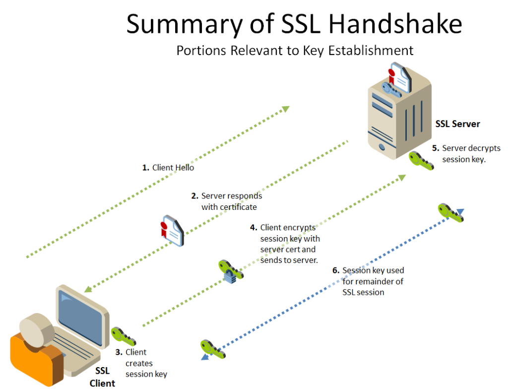 Established network connection to server. Схема шифрования SSL. Схема протоколов SSL. SSL сертификат схема работы. Протоколы SSL И TLS.